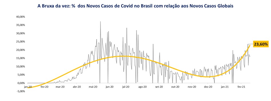 Casos-Covid-Brasil-Fev