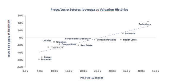 Preço-Lucro setores Ibov vs. Valuation Histórico