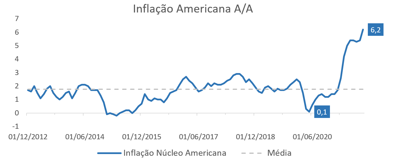Inflação americana A/A (Fonte: Bloomberg, Lifetime Asset Management)