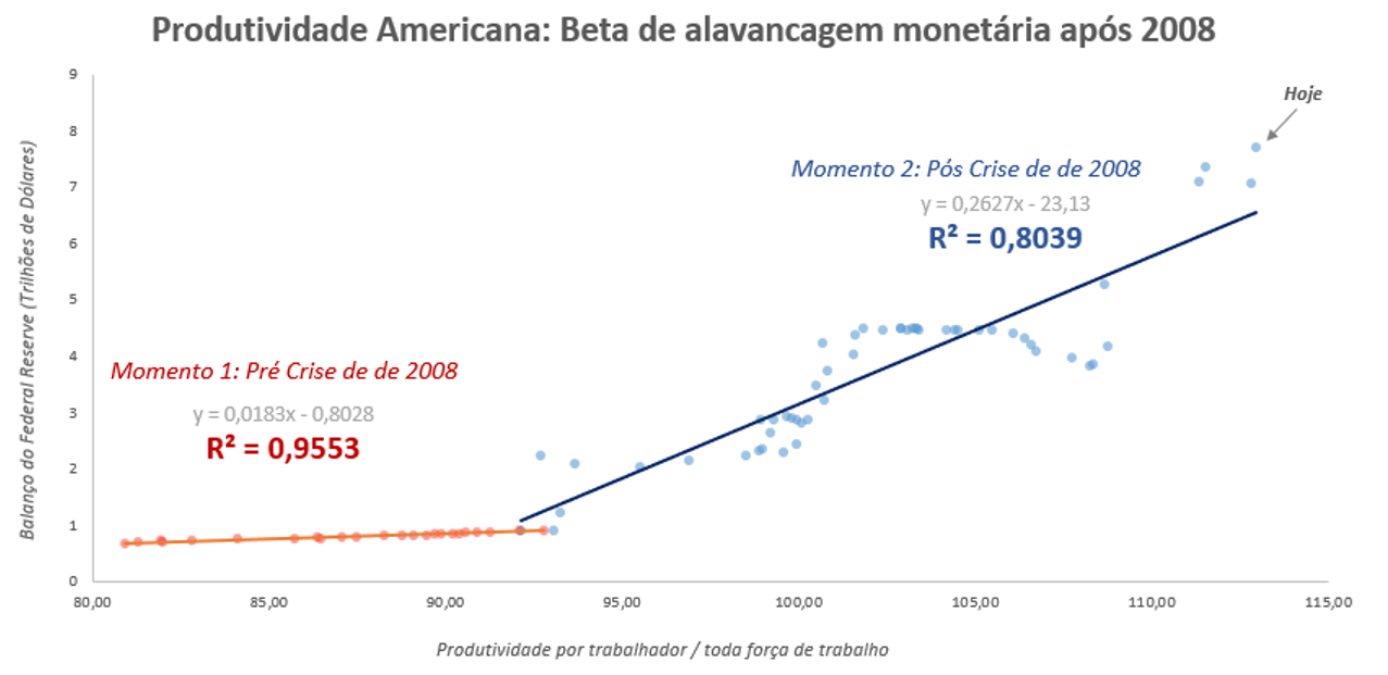 Produtividade americana: beta de alavancagem monetária após 2018 (Fonte: Bloomberg, Lifetime Asset Management)