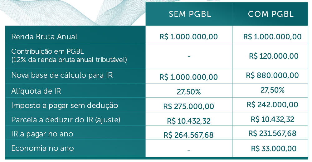 Exemplo da aplicação do benefício do PGBL sobre renda bruta de R$1.000.000 no ano. *PLR, assim como o 13º salário, possui tributação exclusiva e não entra para a conta. **Considerada a alíquota de 27,5%, esta varia de acordo com a base de cálculo tributável.