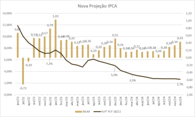 Nova Projeção IPCA