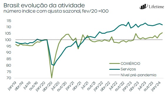 Evolução do comércio e dos serviços no Brasil
